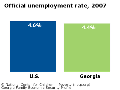 Official unemployment rate, 2007