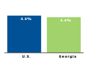 Official unemployment rate, 2007