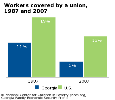 Workers covered by a union,
1987 and 2007