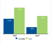 Workers covered by a union,
1987 and 2007