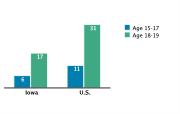 Abortion Rates Among Adolescents Aged 15-19 by Age Group per 1,000, 2005