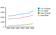Chlamydia Rates Among Adolescents Aged 15-19, by Gender per 100,000, 1998-2008