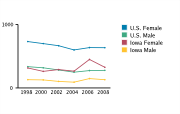 Gonorrhea Rates Among Adolescents Aged 15-19, by Gender per 100,000, 1998-2008