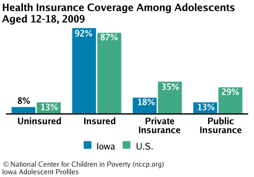 Health Insurance Coverage Among Adolescents Aged 12-18, 2008