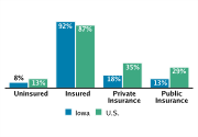 Health Insurance Coverage Among Adolescents Aged 12-18, 2008