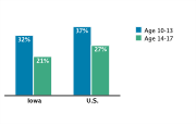 Obesity/Overweight Status Among Adolescents Aged 10-17, by Age Group, 2007