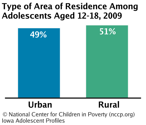Type of Area of Residence Among Adolescents Aged 12-18,