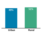 Type of Area of Residence Among Adolescents Aged 12-18, 