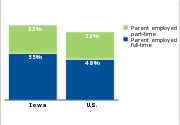 Low-income children who have parents
working full- or part-time, 2011