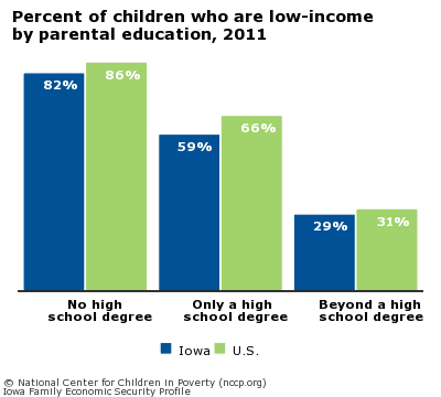 Percent of children who are low-income
by parental education, 2011