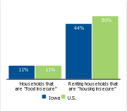 Households facing hardships, 2006