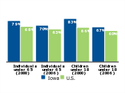 Employer-based health insurance coverage, 2000 and 2006
