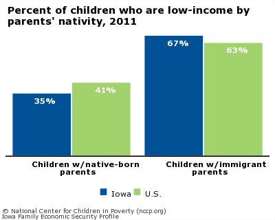 Percent of children who are low-income by parents' nativity, 2011