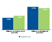 Percent of children who are low-income by parents' nativity, 2011