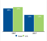 Workers covered by a union,
1987 and 2007