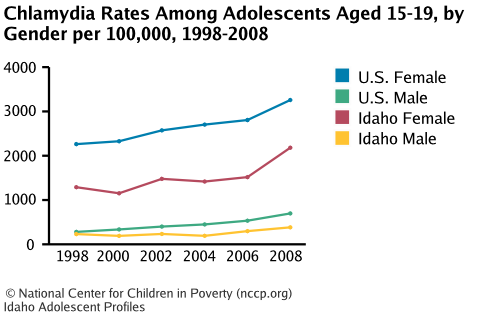 Chlamydia Rates Among Adolescents Aged 15-19, by Gender per 100,000, 1998-2008