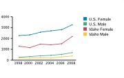Chlamydia Rates Among Adolescents Aged 15-19, by Gender per 100,000, 1998-2008