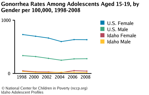 Gonorrhea Rates Among Adolescents Aged 15-19, by Gender per 100,000, 1998-2008