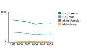 Gonorrhea Rates Among Adolescents Aged 15-19, by Gender per 100,000, 1998-2008