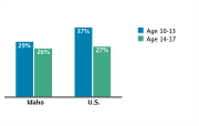 Obesity/Overweight Status Among Adolescents Aged 10-17, by Age Group, 2007