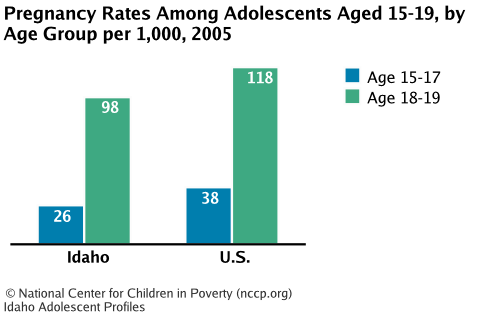 Pregnancy Rates Among Adolescents Aged 15-19, by Age Group per 1,000, 2005