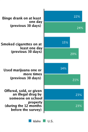 Self-reported Substance Use Among High School Students, 2009