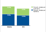 Low-income children who have parents
working full- or part-time, 2011