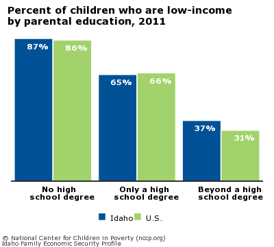 Percent of children who are low-income
by parental education, 2011