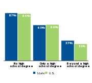 Percent of children who are low-income
by parental education, 2011