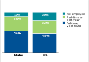 Employment status of parents of low-income children, 2011