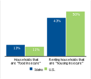Households facing hardships, 2006