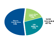 Children in Idaho
by income level, 2011