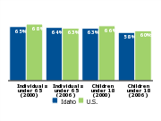 Employer-based health insurance coverage, 2000 and 2006