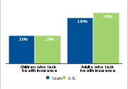 Health insurance status by age, 2007
