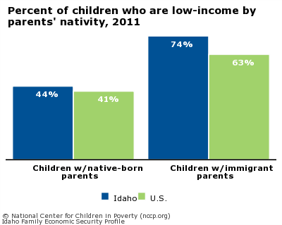 Percent of children who are low-income by parents' nativity, 2011