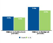 Percent of children who are low-income by parents' nativity, 2011