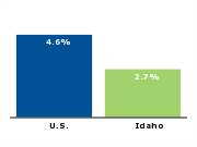 Official unemployment rate, 2007