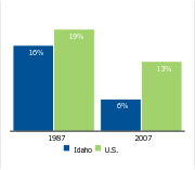 Workers covered by a union,
1987 and 2007
