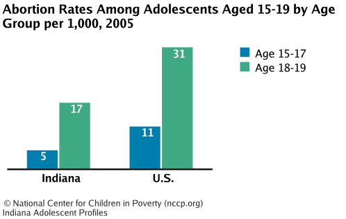 Abortion Rates Among Adolescents Aged 15-19 by Age Group per 1,000, 2005