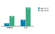 Abortion Rates Among Adolescents Aged 15-19 by Age Group per 1,000, 2005