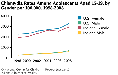 Chlamydia Rates Among Adolescents Aged 15-19, by Gender per 100,000, 1998-2008