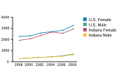 Chlamydia Rates Among Adolescents Aged 15-19, by Gender per 100,000, 1998-2008