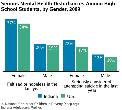 Serious Mental Health Disturbances Among High School Students, by Gender, 2009