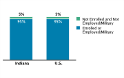 School Enrollment/Employment Status Among Adolescents Aged 16-18, 2008