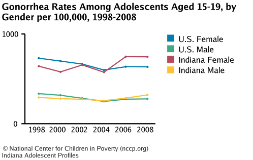 Gonorrhea Rates Among Adolescents Aged 15-19, by Gender per 100,000, 1998-2008