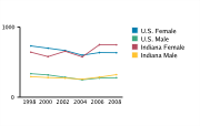 Gonorrhea Rates Among Adolescents Aged 15-19, by Gender per 100,000, 1998-2008