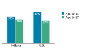 Obesity/Overweight Status Among Adolescents Aged 10-17, by Age Group, 2007
