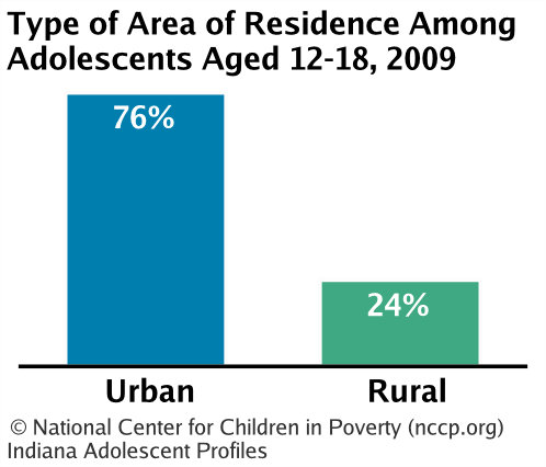 Type of Area of Residence Among Adolescents Aged 12-18,