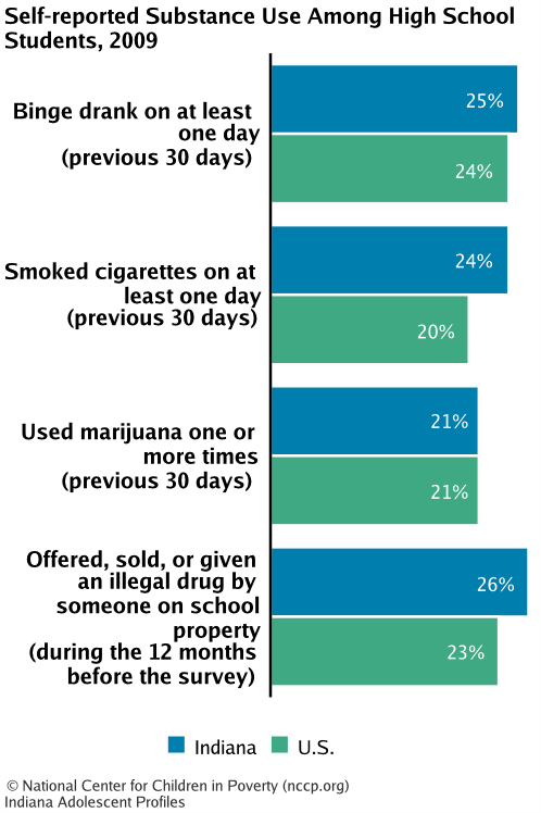 Self-reported Substance Use Among High School Students, 2009