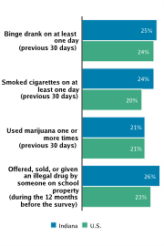 Self-reported Substance Use Among High School Students, 2009